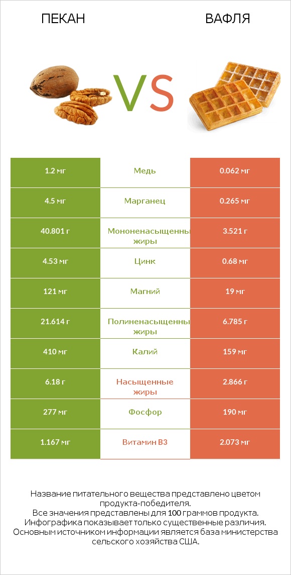 Пекан vs Вафля infographic