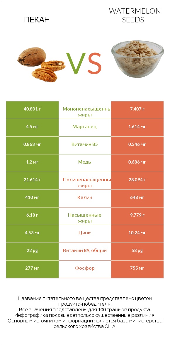 Пекан vs Watermelon seeds infographic