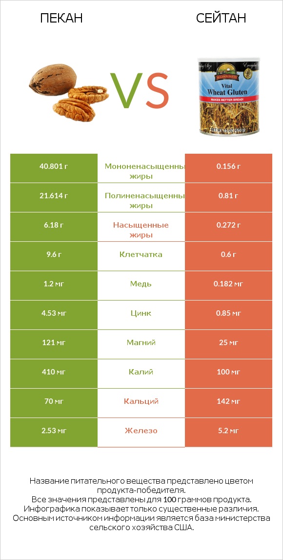 Пекан vs Сейтан infographic