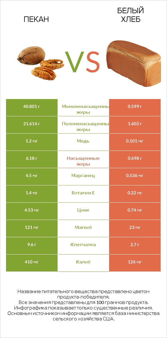 Пекан vs Белый Хлеб infographic