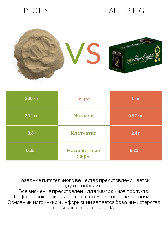 Pectin vs After eight infographic