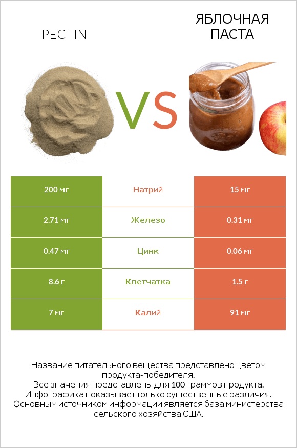 Pectin vs Яблочная паста infographic