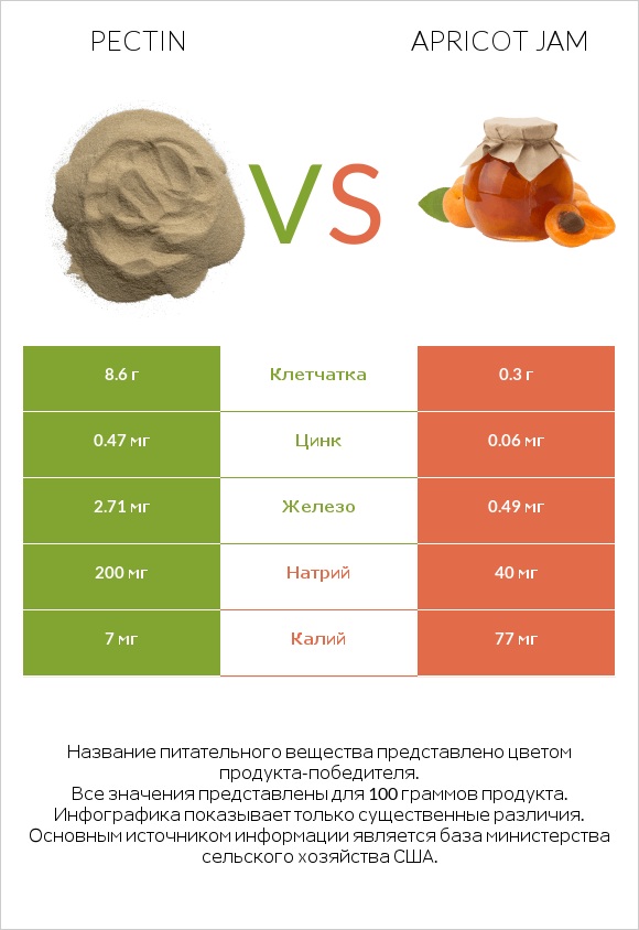 Pectin vs Apricot jam infographic