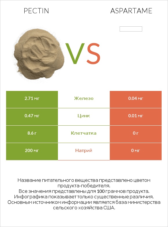 Pectin vs Aspartame infographic