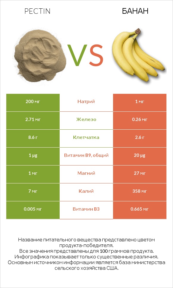 Pectin vs Банан infographic