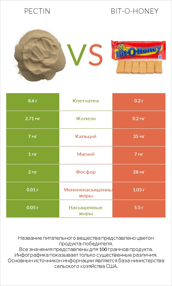 Pectin vs Bit-o-honey infographic