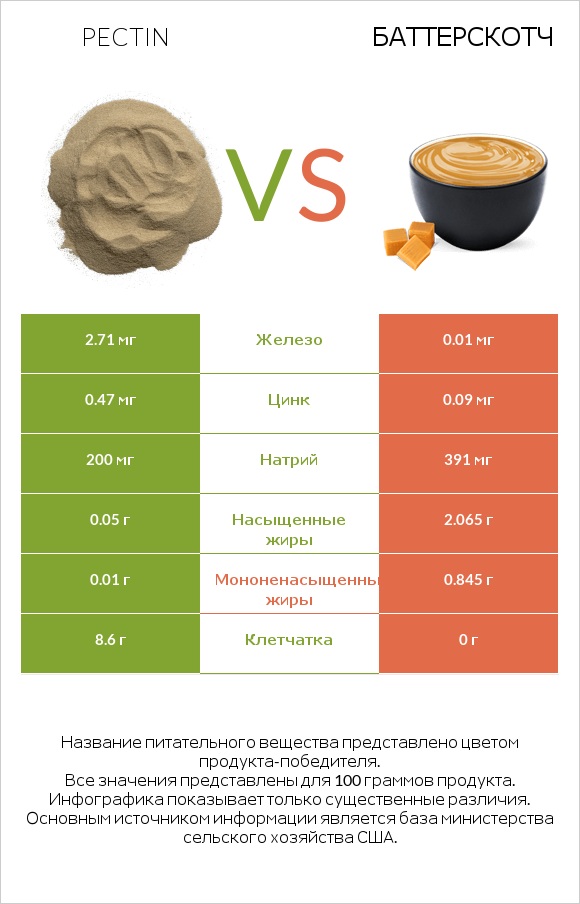 Pectin vs Баттерскотч infographic