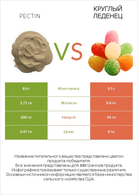 Pectin vs Круглый леденец infographic