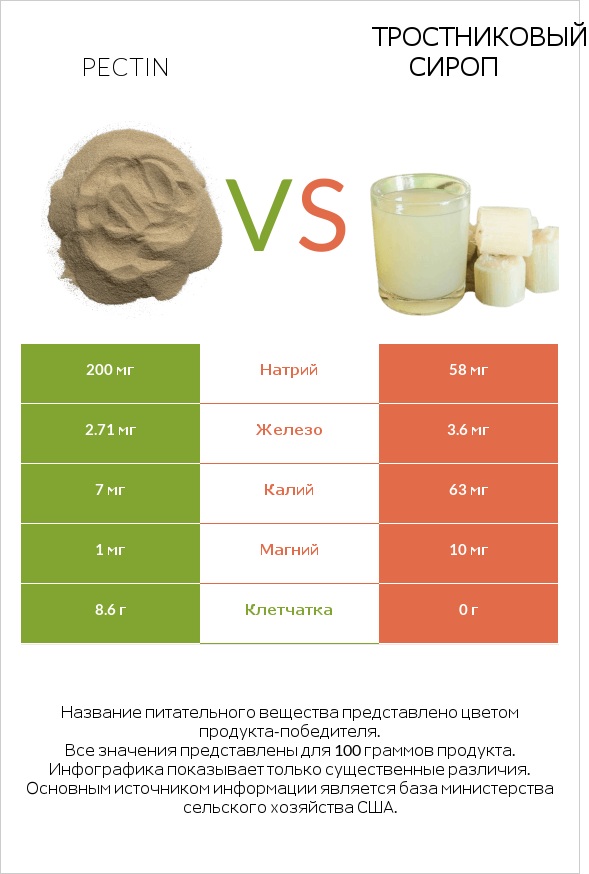 Pectin vs Тростниковый сироп infographic