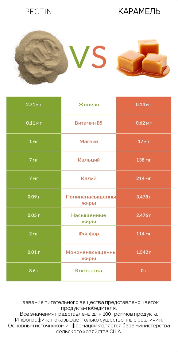 Pectin vs Карамель infographic