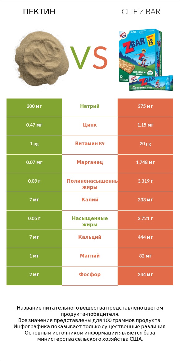 Пектин vs Clif Z bar infographic
