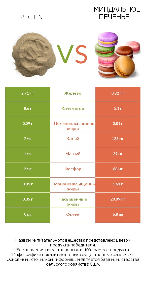 Pectin vs Миндальное печенье infographic