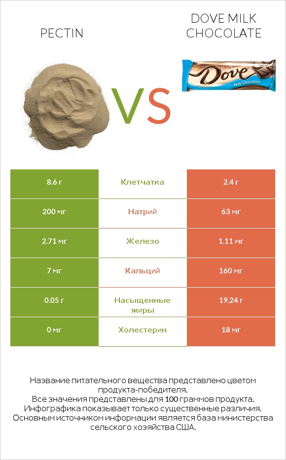 Pectin vs Dove milk chocolate infographic