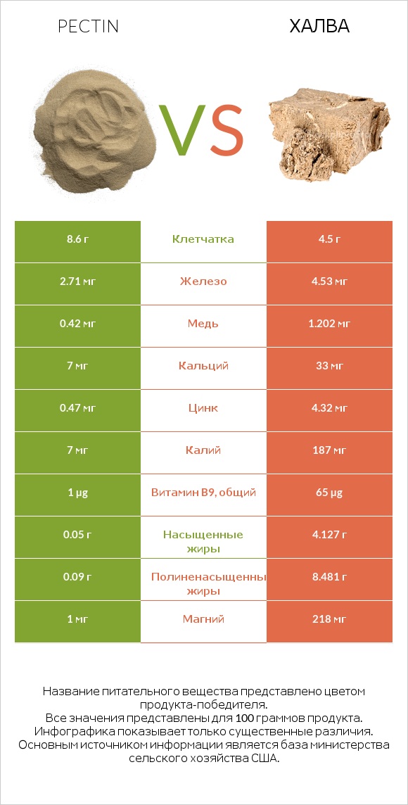 Pectin vs Халва infographic