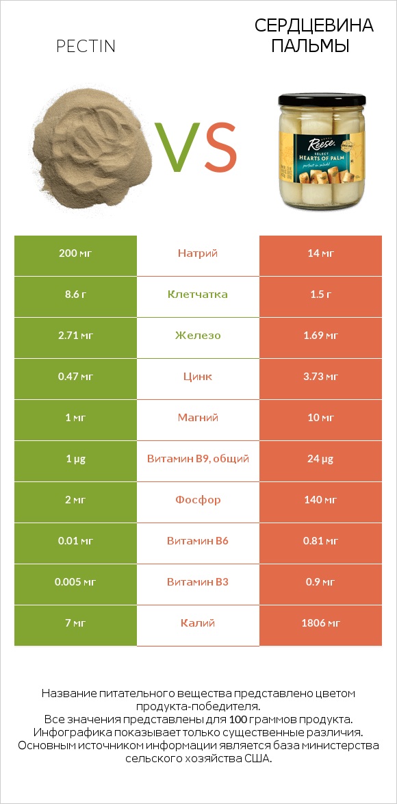 Pectin vs Сердцевина пальмы infographic