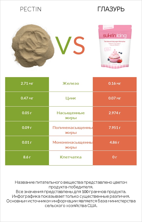 Pectin vs Глазурь infographic