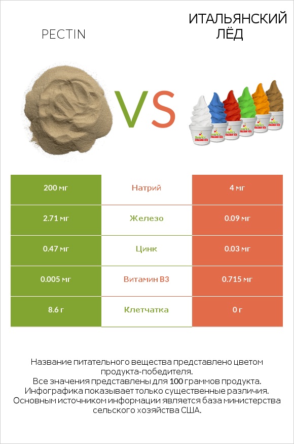 Pectin vs Итальянский лёд infographic