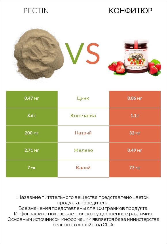 Pectin vs Конфитюр infographic