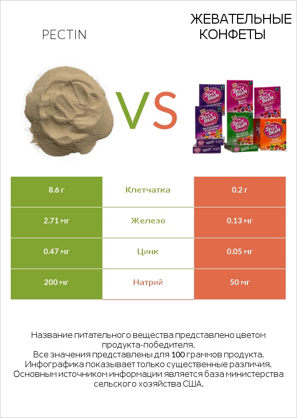 Pectin vs Жевательные конфеты infographic