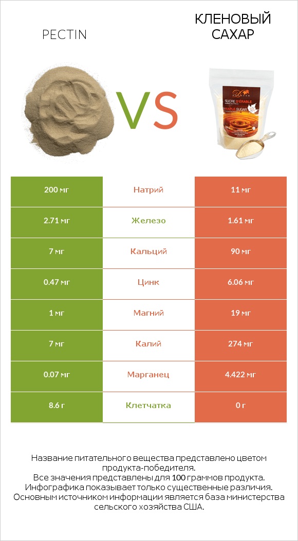 Pectin vs Кленовый сахар infographic