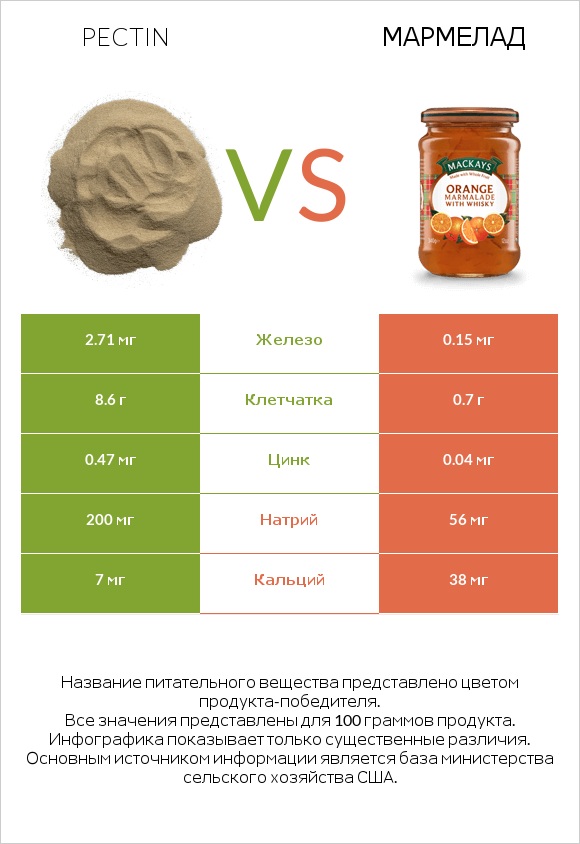Pectin vs Мармелад infographic