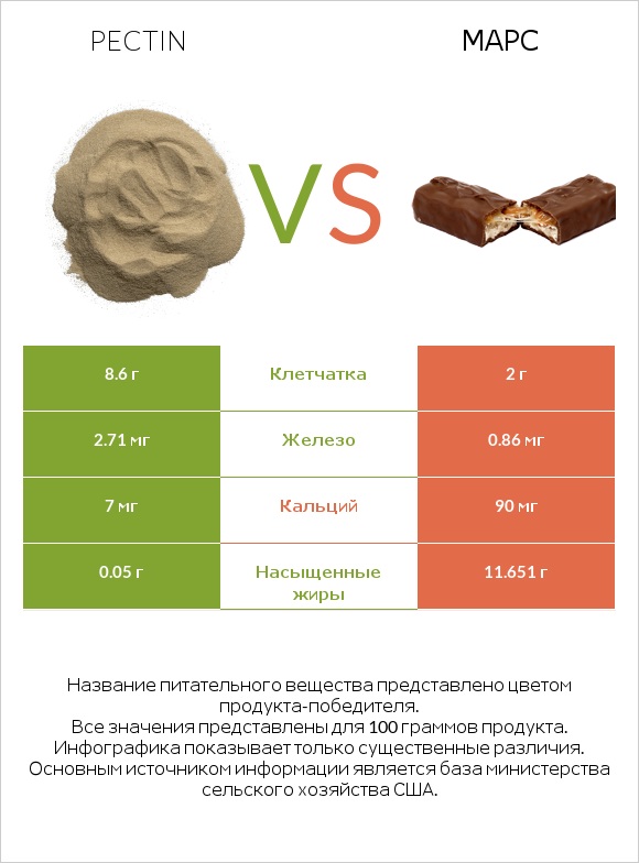 Pectin vs Марс infographic