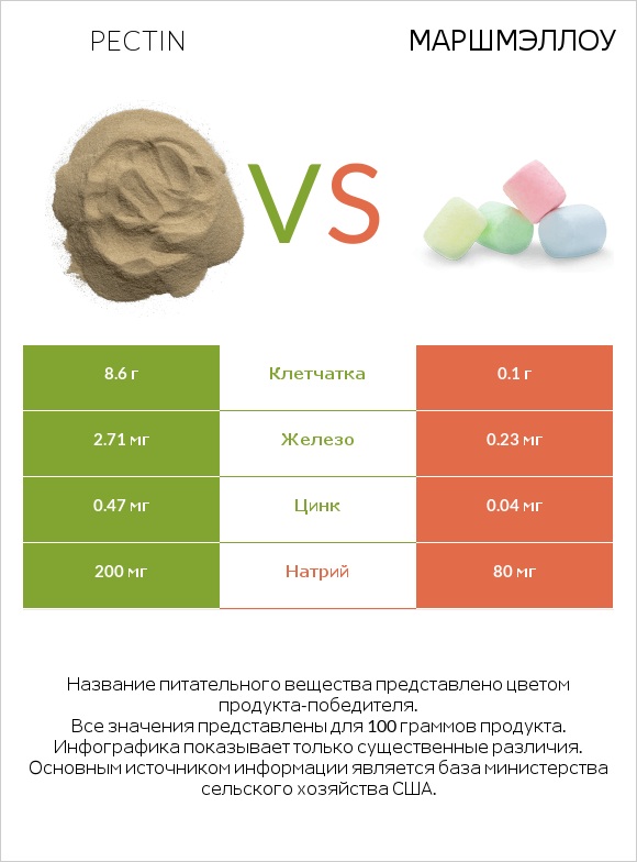 Pectin vs Маршмэллоу infographic