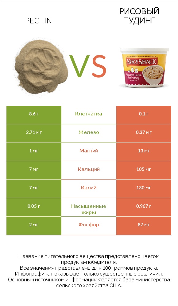 Pectin vs Рисовый пудинг infographic