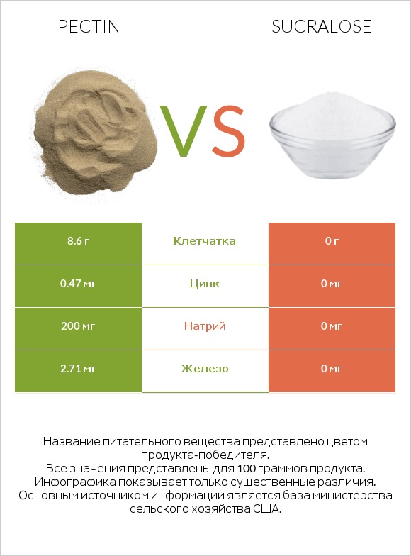 Pectin vs Sucralose infographic