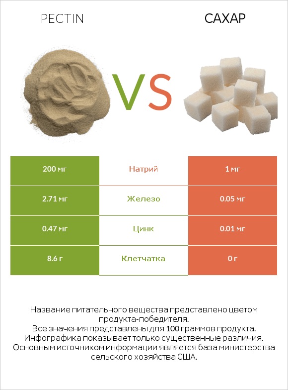 Pectin vs Сахар infographic