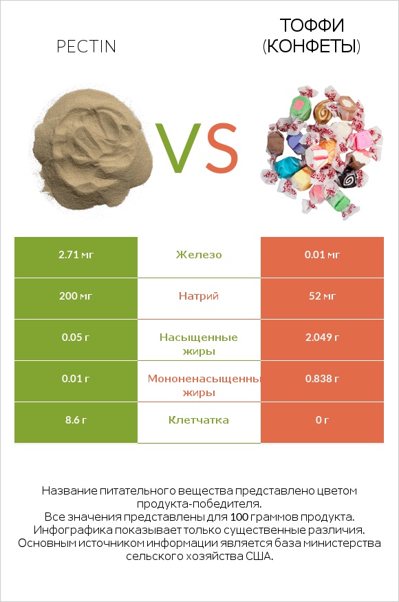 Pectin vs Тоффи (конфеты) infographic
