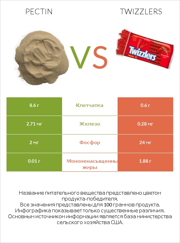 Pectin vs Twizzlers infographic