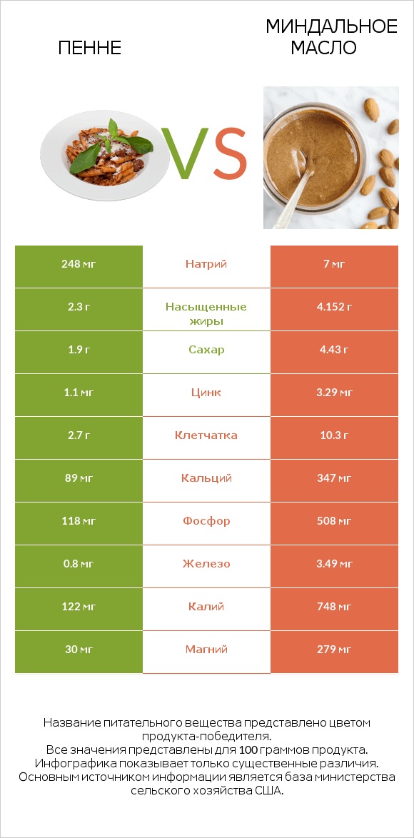 Пенне vs Миндальное масло infographic