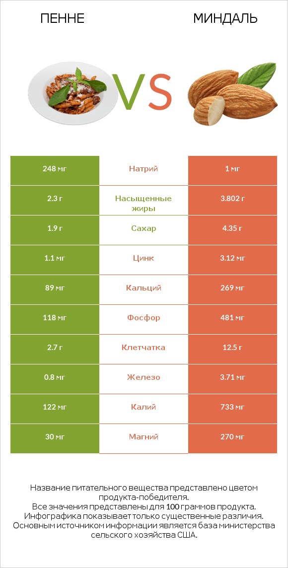 Пенне vs Миндаль infographic