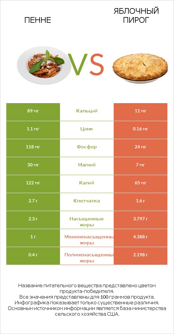 Пенне vs Яблочный пирог infographic