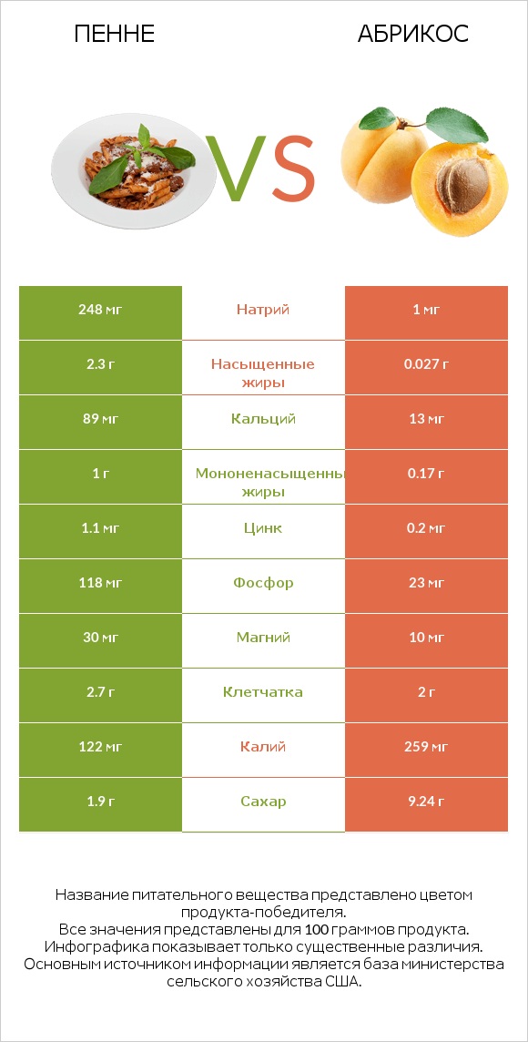 Пенне vs Абрикос infographic