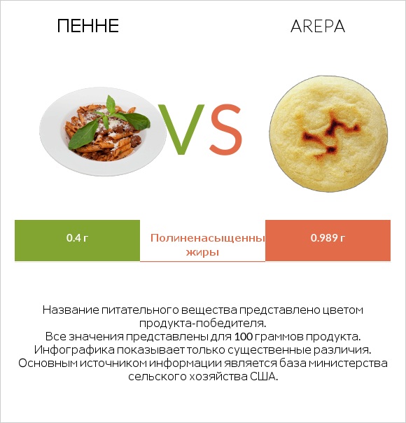 Пенне vs Arepa infographic