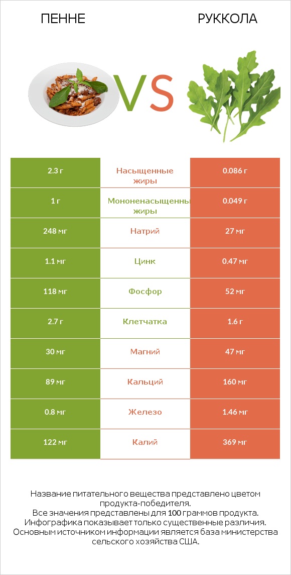 Пенне vs Руккола infographic