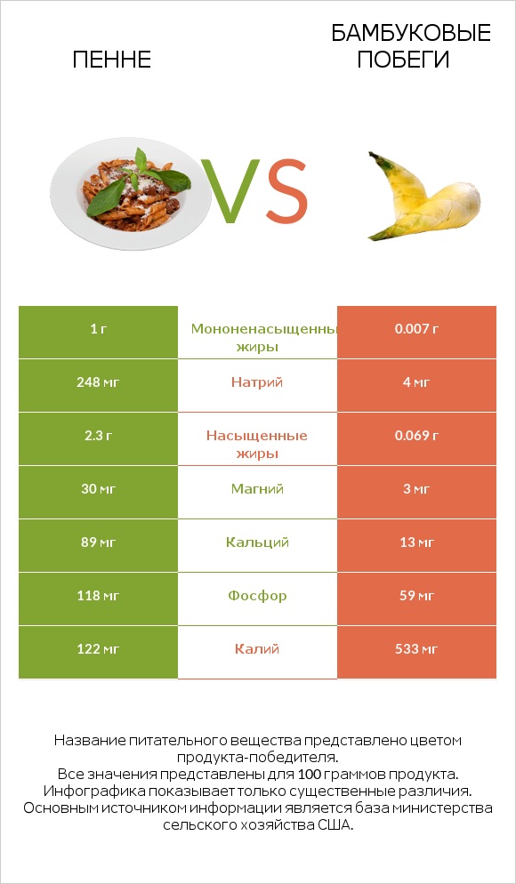 Пенне vs Бамбуковые побеги infographic