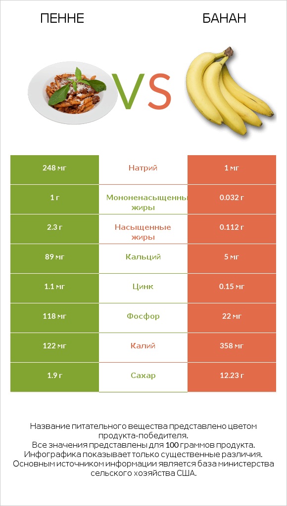 Пенне vs Банан infographic