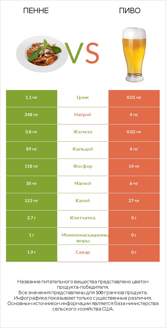 Пенне vs Пиво infographic