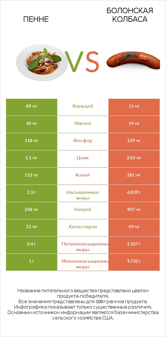 Пенне vs Болонская колбаса infographic