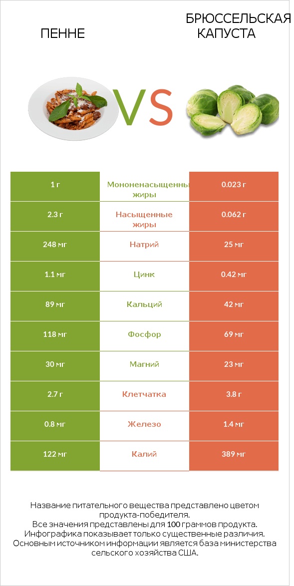 Пенне vs Брюссельская капуста infographic