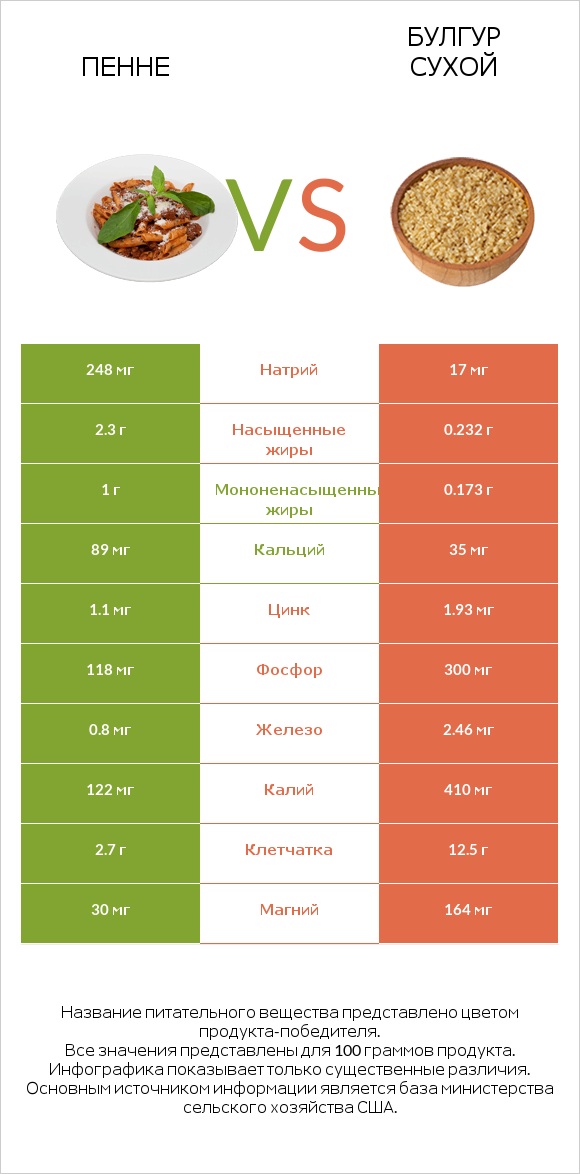 Пенне vs Булгур сухой infographic