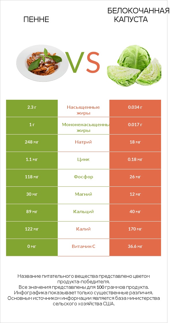 Пенне vs Белокочанная капуста infographic