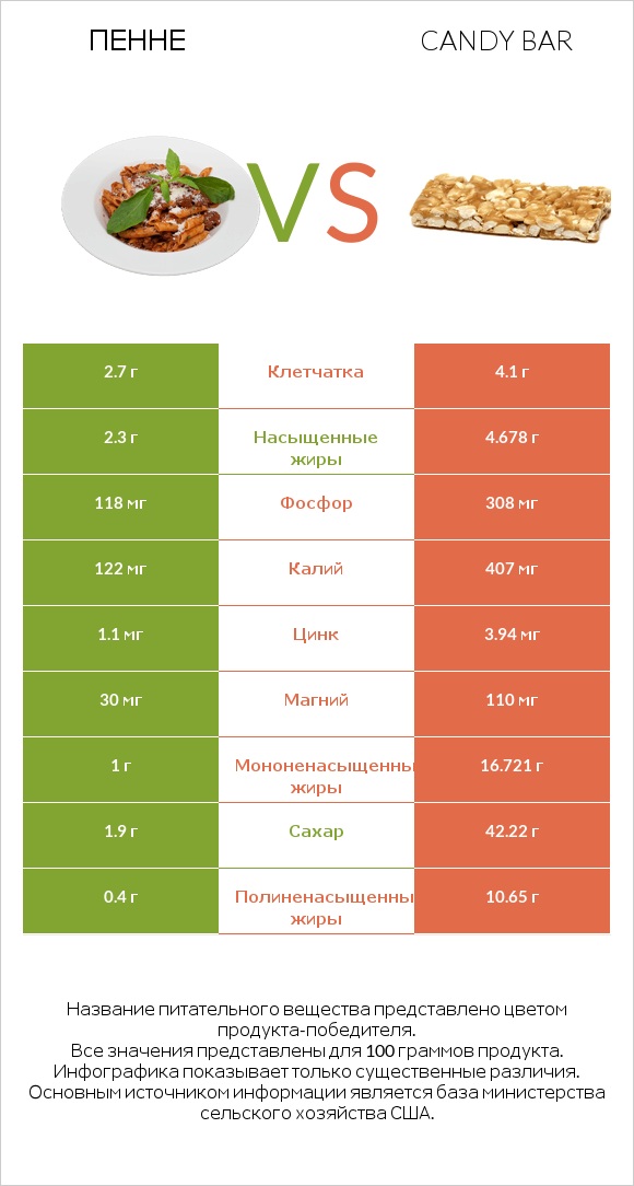 Пенне vs Candy bar infographic