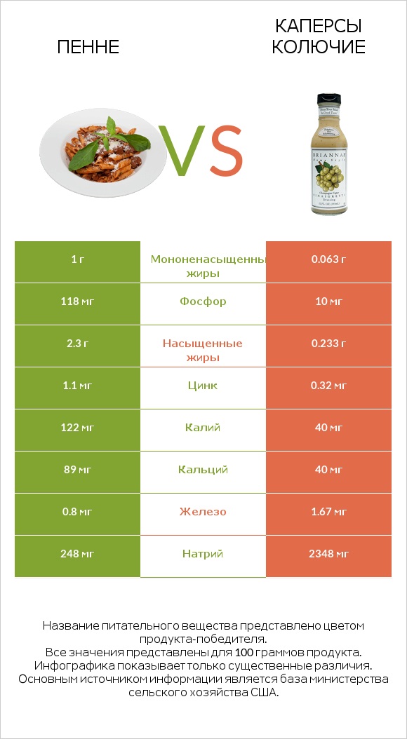 Пенне vs Каперсы колючие infographic