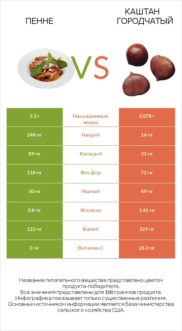 Пенне vs Каштан городчатый infographic