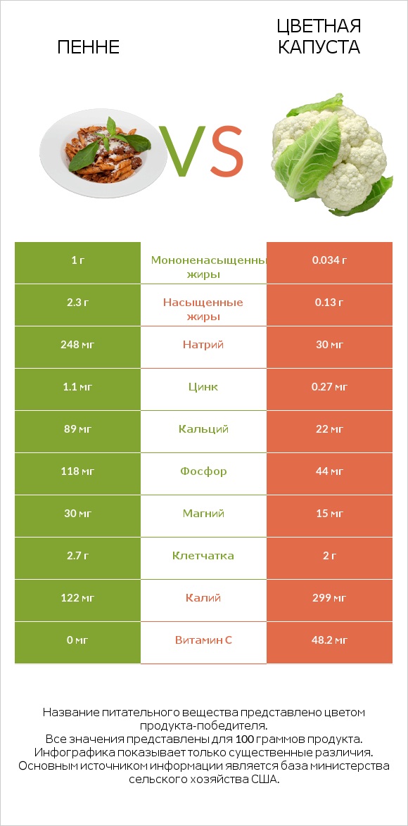 Пенне vs Цветная капуста infographic