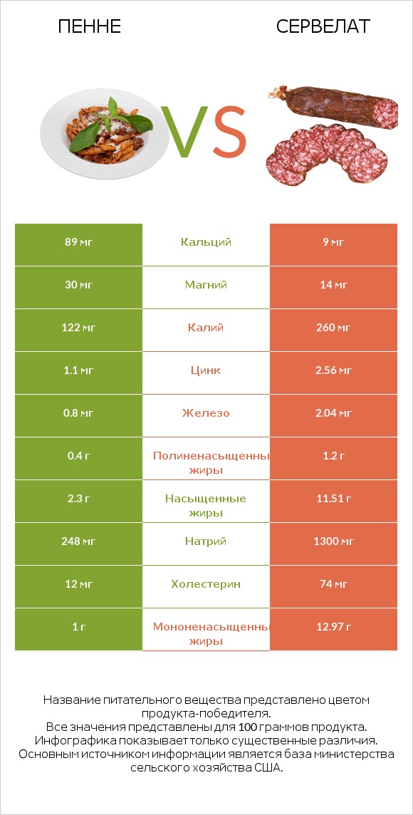 Пенне vs Сервелат infographic